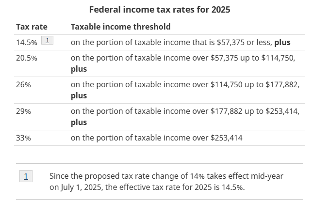 カナダの所得税（2025年）